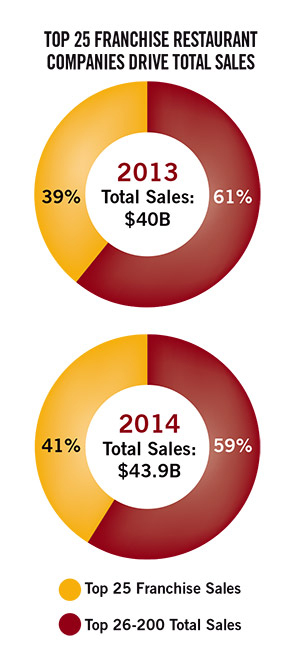 top-25-franchise-restaurant-companies-drive-total-sales